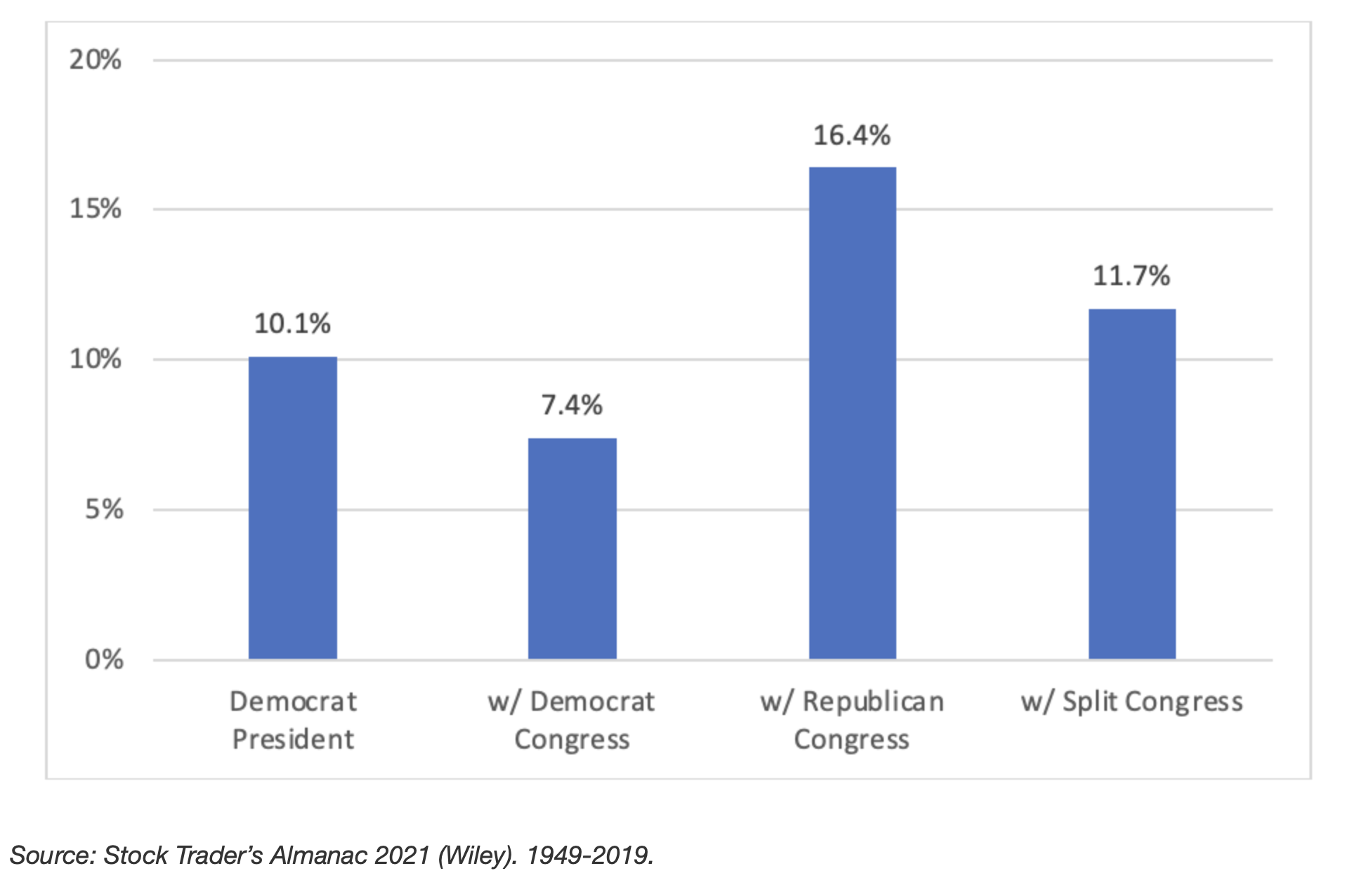 Dow Jones Industrials Average Annual Percentage Change